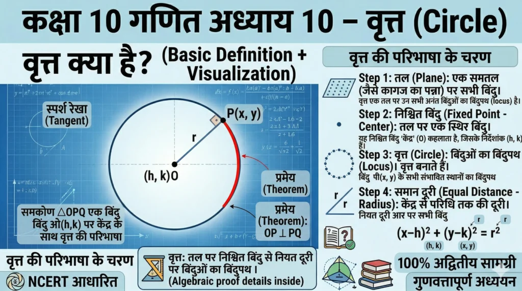 कक्षा 10 गणित अध्याय 10: वृत्त (Circle) – आसान भाषा में सम्पूर्ण नोट्स, सूत्र व प्रश्न समाधान introduction to circle
