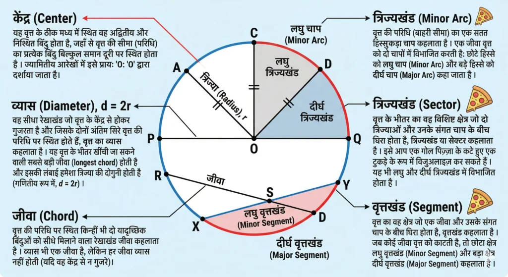 कक्षा 10 गणित अध्याय 10: वृत्त (Circle) – आसान भाषा में सम्पूर्ण नोट्स, सूत्र व प्रश्न समाधान कक्षा 10 गणित अध्याय 10: वृत्त (Circle) – आसान भाषा में सम्पूर्ण नोट्स, सूत्र व प्रश्न समाधान