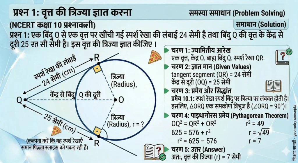 कक्षा 10 गणित अध्याय 10: वृत्त (Circle) – आसान भाषा में सम्पूर्ण नोट्स, सूत्र व प्रश्न समाधान एक बिंदु Q से एक वृत्त पर खींची गई स्पर्श रेखा की लंबाई 24 सेमी है तथा बिंदु Q की वृत्त के केंद्र से दूरी 25 सेमी है। इस वृत्त की त्रिज्या ज्ञात कीजिए ।