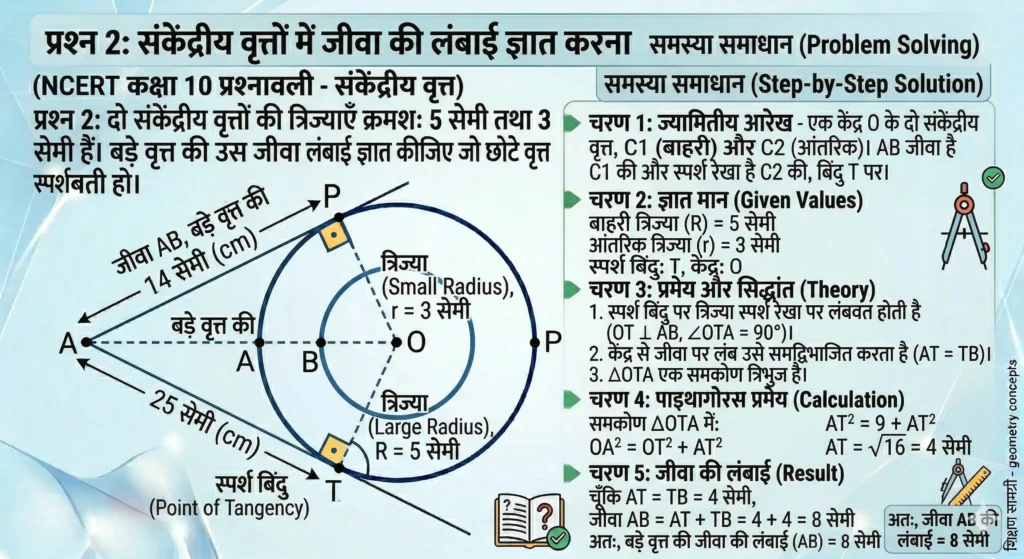 कक्षा 10 गणित अध्याय 10: वृत्त (Circle) – आसान भाषा में सम्पूर्ण नोट्स, सूत्र व प्रश्न समाधान प्रश्न 2: दो संकेंद्रीय (Concentric) वृत्तों की त्रिज्याएँ क्रमशः 5 सेमी तथा 3 सेमी हैं। बड़े वृत्त की उस जीवा की लंबाई ज्ञात कीजिए जो छोटे वृत्त को स्पर्श करती हो ।