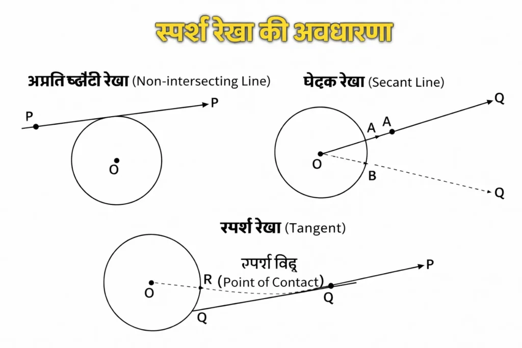 कक्षा 10 गणित अध्याय 10: वृत्त (Circle) – आसान भाषा में सम्पूर्ण नोट्स, सूत्र व प्रश्न समाधान स्पर्श रेखा (Tangent) क्या होती है?