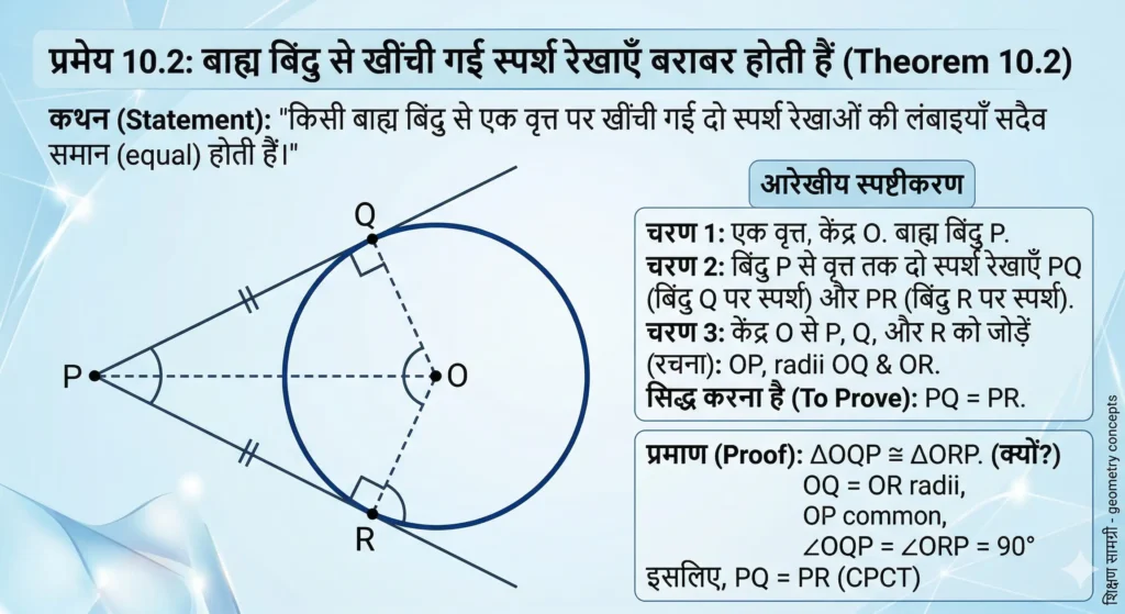 कक्षा 10 गणित अध्याय 10: वृत्त (Circle) – आसान भाषा में सम्पूर्ण नोट्स, सूत्र व प्रश्न समाधान कक्षा 10 गणित अध्याय 10: वृत्त (Circle) – आसान भाषा में सम्पूर्ण नोट्स, सूत्र व प्रश्न समाधान