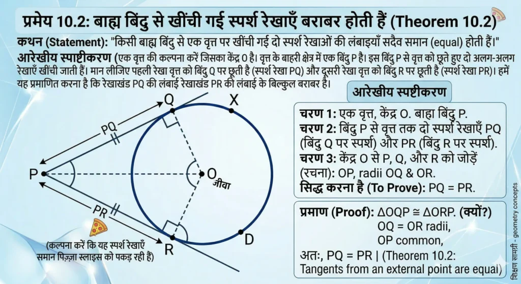 कक्षा 10 गणित अध्याय 10: वृत्त (Circle) – आसान भाषा में सम्पूर्ण नोट्स, सूत्र व प्रश्न समाधान कथन (Statement): "किसी बाह्य बिंदु से एक वृत्त पर खींची गई दो स्पर्श रेखाओं की लंबाइयाँ सदैव समान (equal) होती हैं।"
