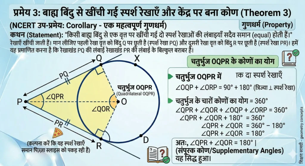 कक्षा 10 गणित अध्याय 10: वृत्त (Circle) – आसान भाषा में सम्पूर्ण नोट्स, सूत्र व प्रश्न समाधान कथन: "यह सिद्ध कीजिए कि किसी बाह्य बिंदु से किसी वृत्त पर खींची गई दो स्पर्श रेखाओं के बीच का कोण, स्पर्श बिंदुओं को मिलाने वाले रेखाखंड द्वारा वृत्त के केंद्र पर अंतरित (subtended) कोण का संपूरक (supplementary) होता है।"