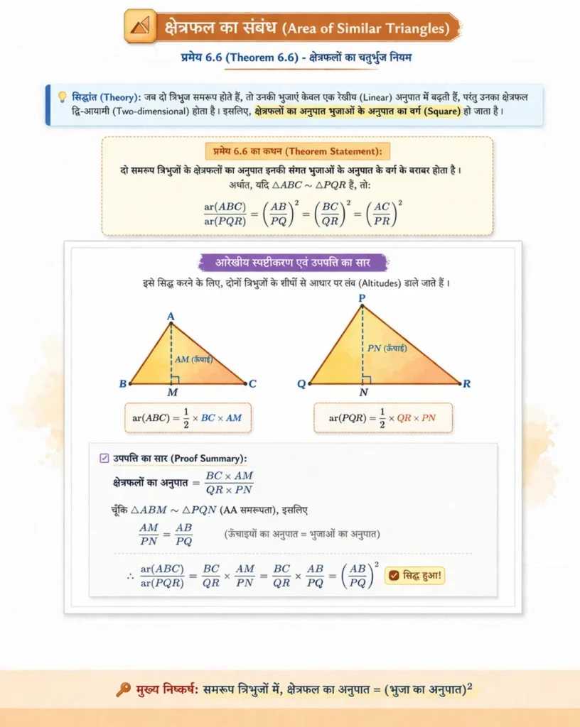 Class 10 Maths Chapter 6 Triangles in Hindi | NCERT Solutions, Theorems, Examples & MCQs प्रमेय 3 (Similarity Ratio Theorem / समरूप त्रिभुजों का क्षेत्रफल प्रमेय)