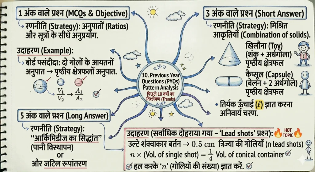 10. Previous Year Questions (PYQs) Pattern Analysis