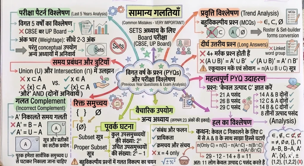 Previous Year Questions (PYQs) और परीक्षा विश्लेषण