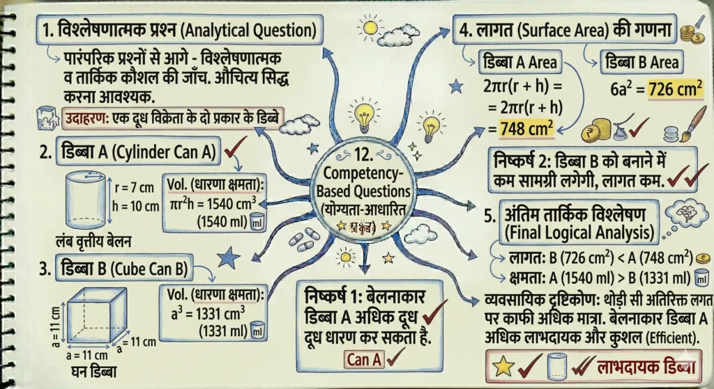 12. Competency-Based Questions (योग्यता-आधारित प्रश्न)