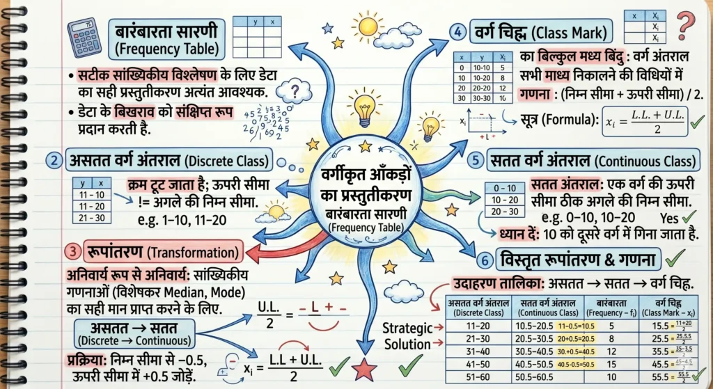 डेटा का प्रस्तुतीकरण (Data Representation)