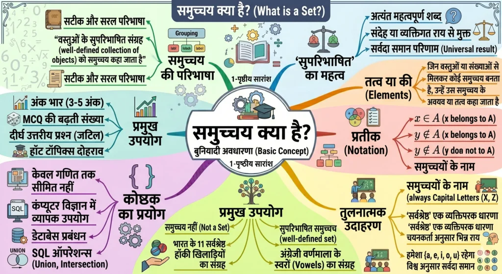 समुच्चय क्या है? (Basic Concept)