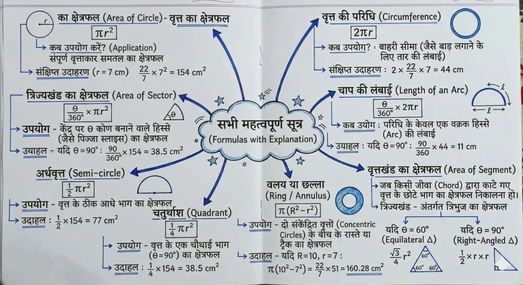 3. सभी महत्वपूर्ण सूत्र (Formulas with Explanation)