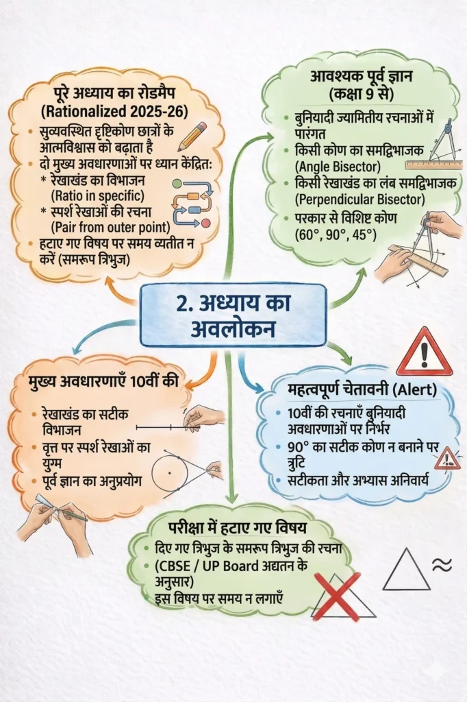 ज्यामितीय अध्याय का अवलोकन