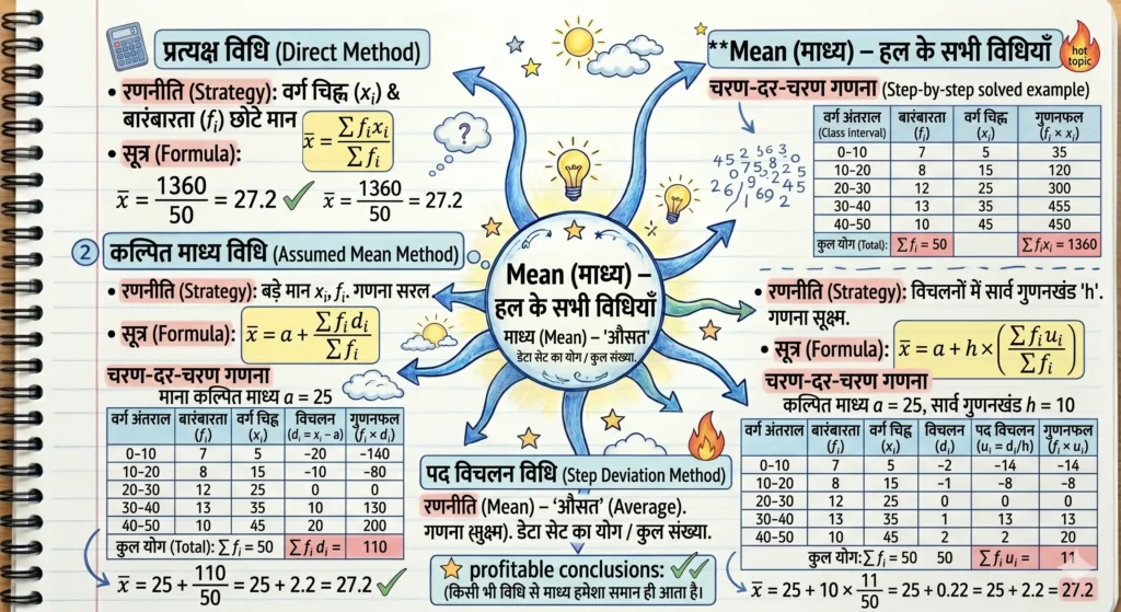 Mean (माध्य) – हल के सभी विधियाँ