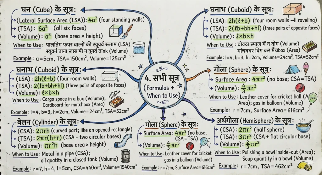 4. सभी सूत्र (Formulas + When to Use)