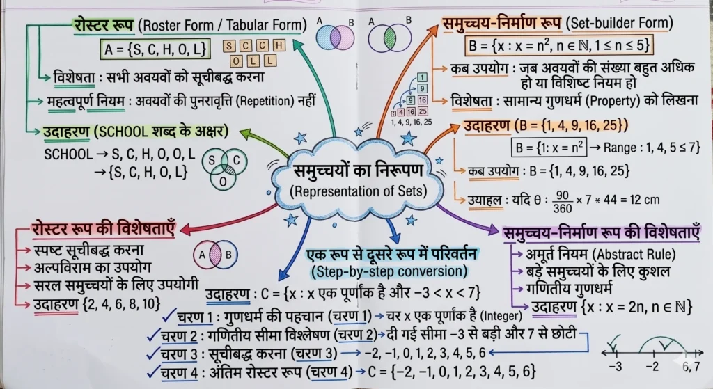 समुच्चयों का निरूपण (Representation of Sets)