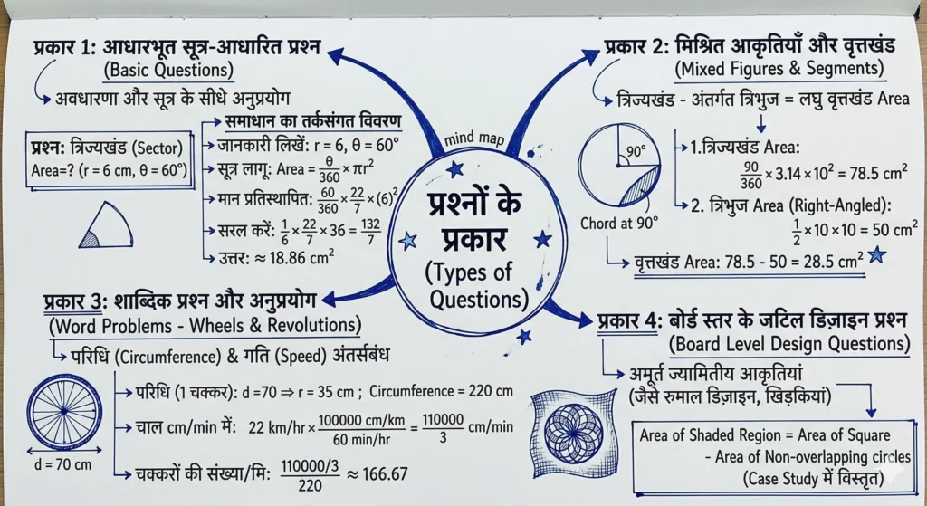 5. प्रश्नों के प्रकार (Types of Questions)