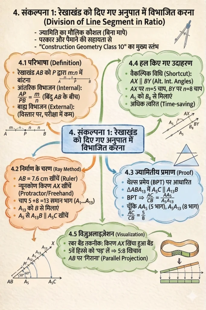  रेखाखंड को दिए गए अनुपात में विभाजित करना (Division of Line Segment in Ratio)