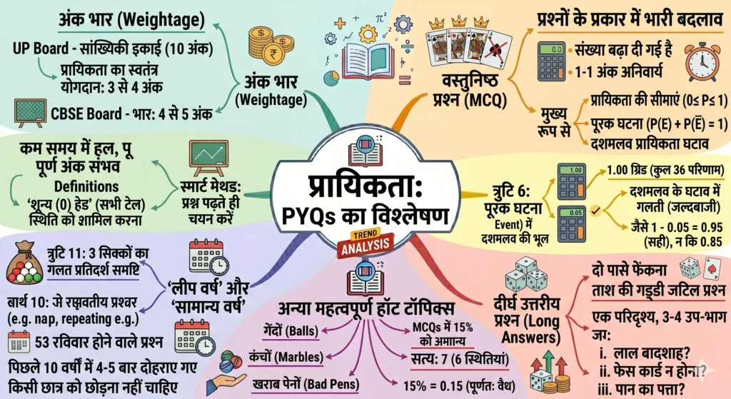 Previous Year Questions (PYQs) Trend Analysis