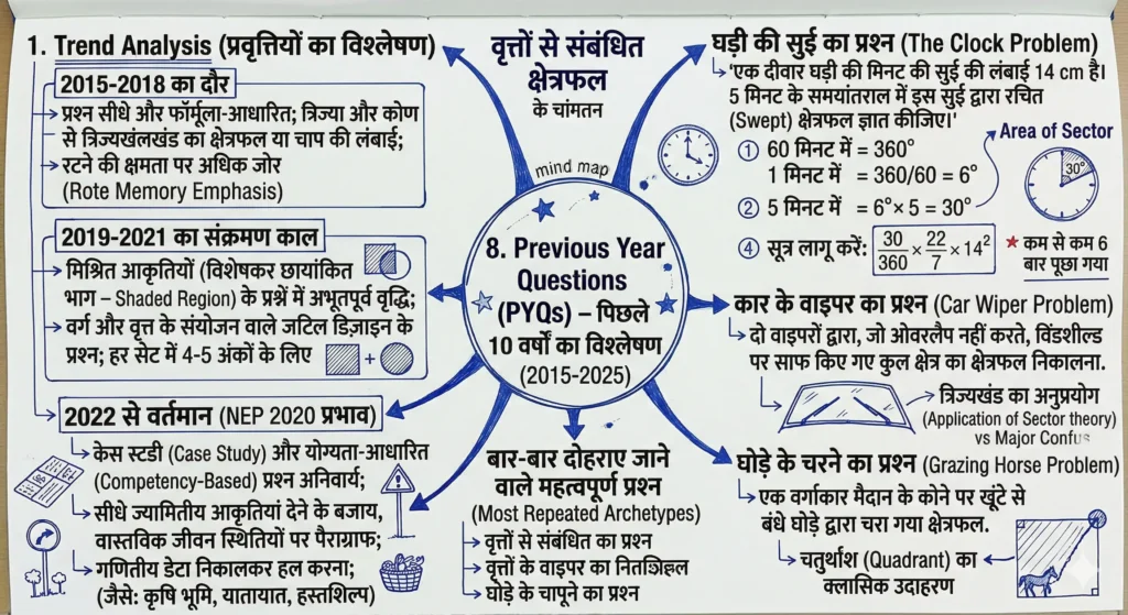 8. Previous Year Questions (PYQs) - पिछले 10 वर्षों का विश्लेषण