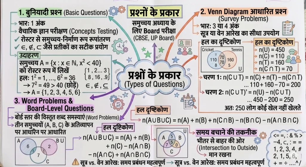 प्रश्नों के प्रकार (Types of Questions)