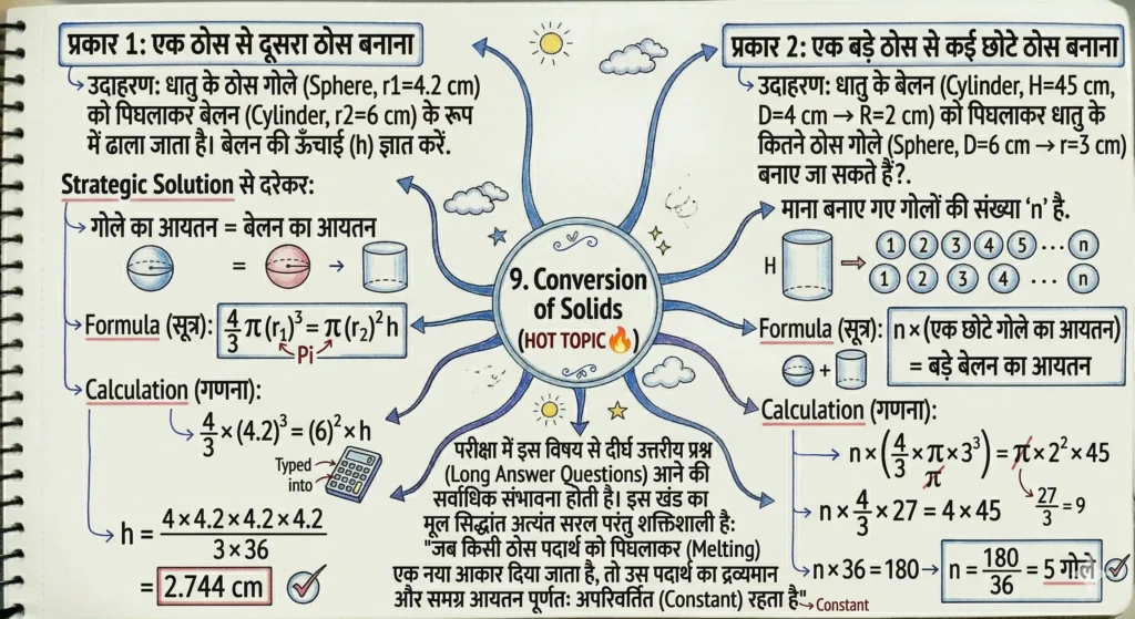 9. Conversion of Solids (HOT TOPIC 🔥)