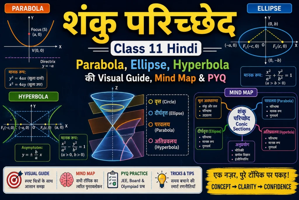 शंकु परिच्छेद Class 11 Hindi: Parabola, Ellipse, Hyperbola की Visual Guide, Mind Map & PYQ