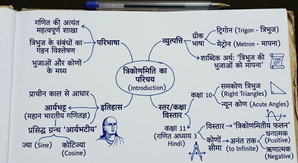 त्रिकोणमिति का परिचय (Introduction) ,MIND MAP