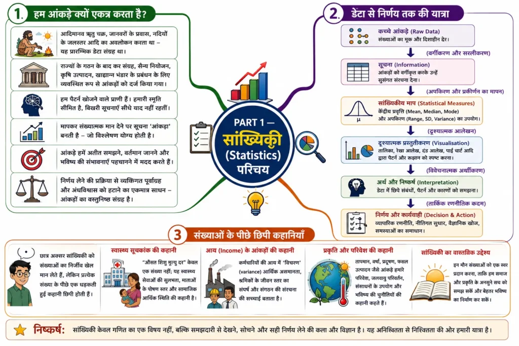 PART 1 — सांख्यिकी (Statistics) परिचय mind map 