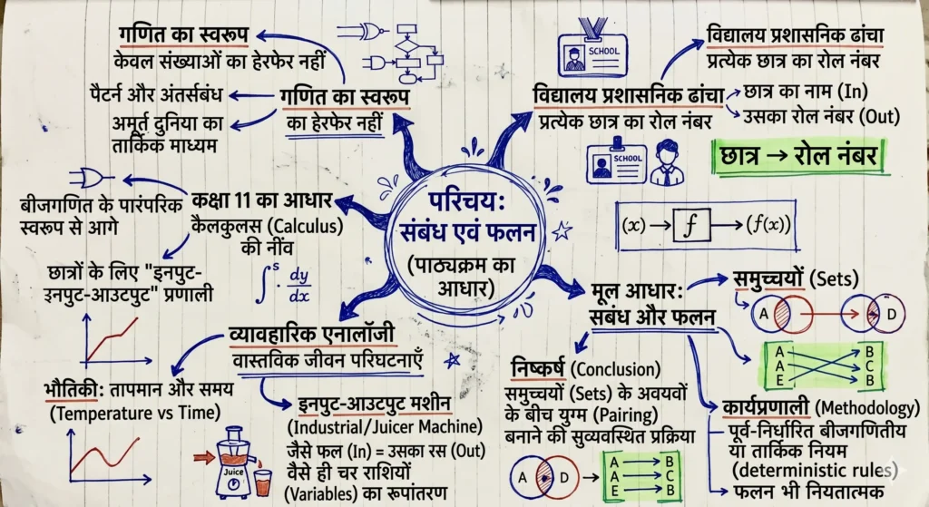 संबंध एवं फलन – introduction
