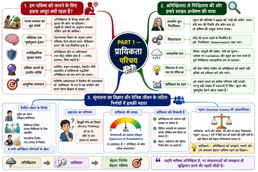 PART 1 —  प्रायिकता परिचय mind map