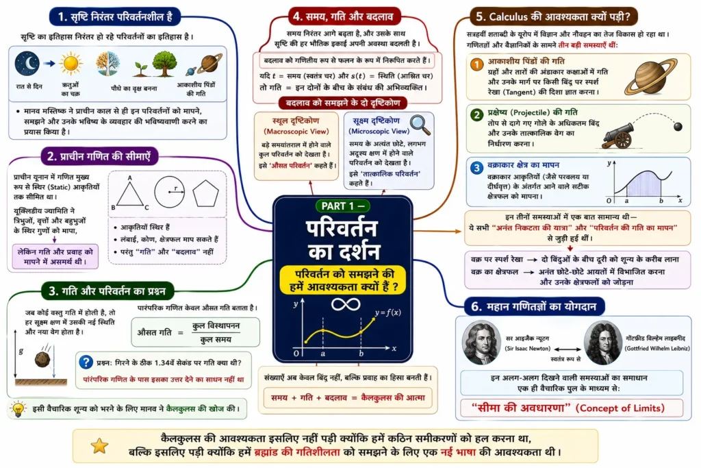 PART 1 — परिवर्तन का दर्शन mind map