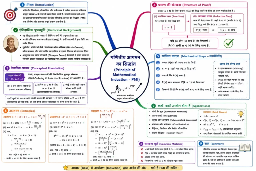 गणितीय आगमन का सिद्धांत परिचय: mind map