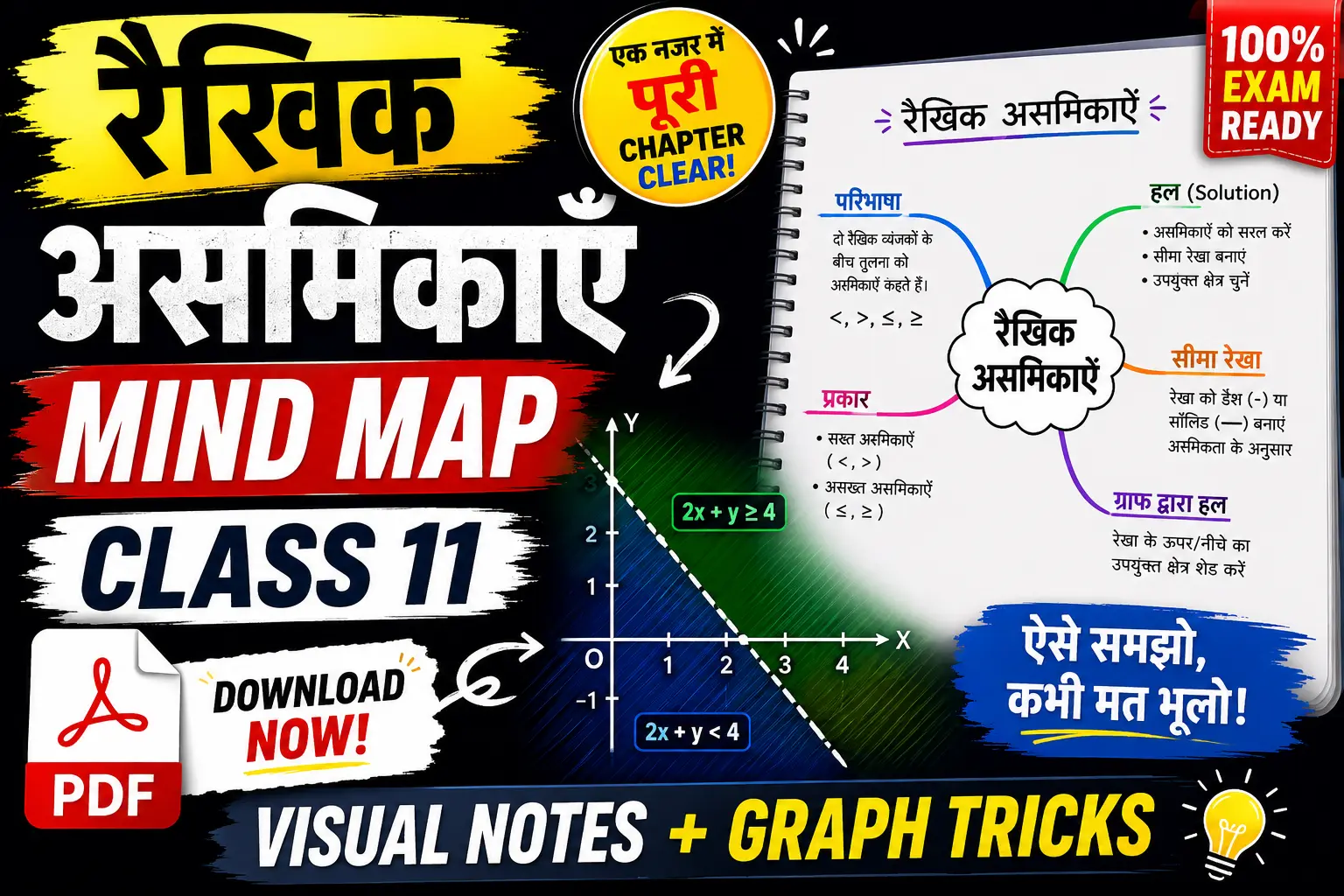 रैखिक असमिकाएँ Mind Map Class 11 PDF | Visual Notes + Graph Tricks