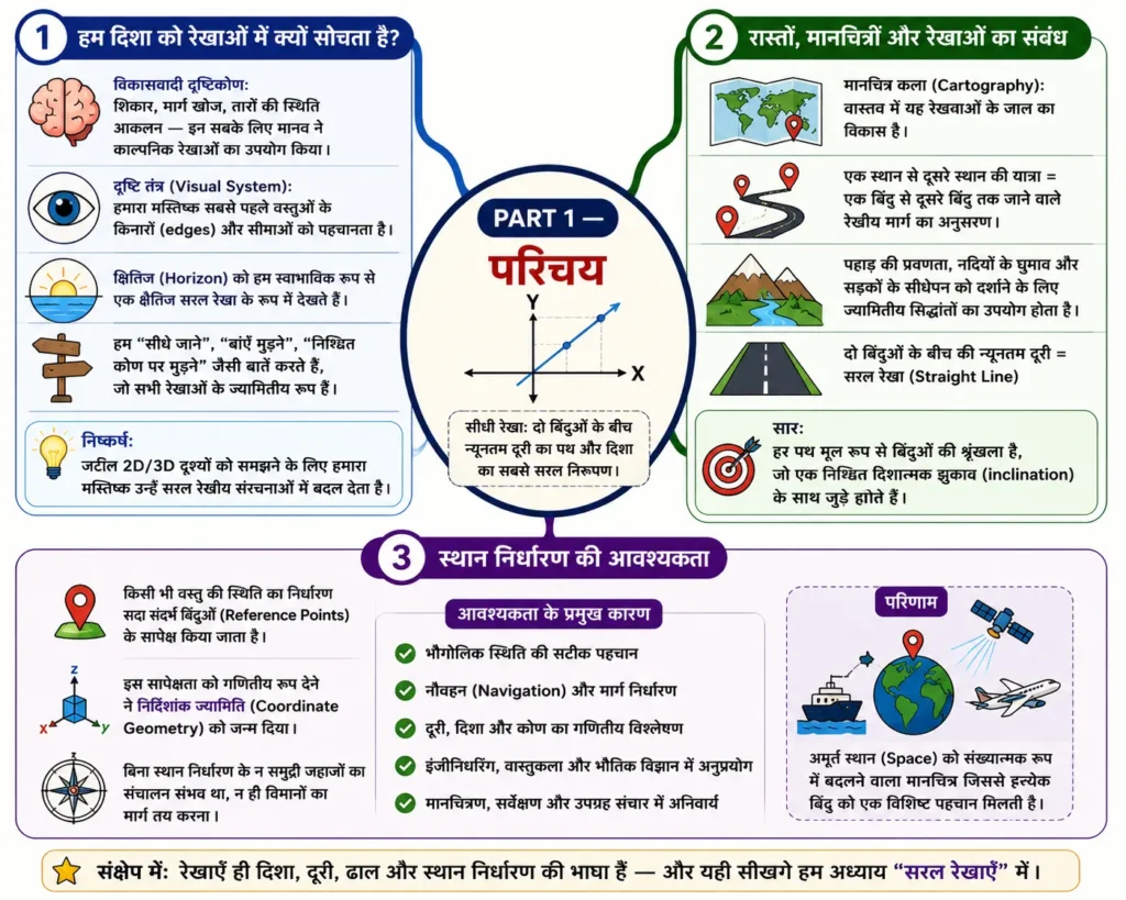 PART 1 — straight line परिचय mind map 