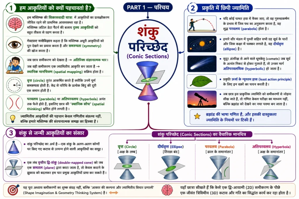 conic section PART 1 — परिचय mind map