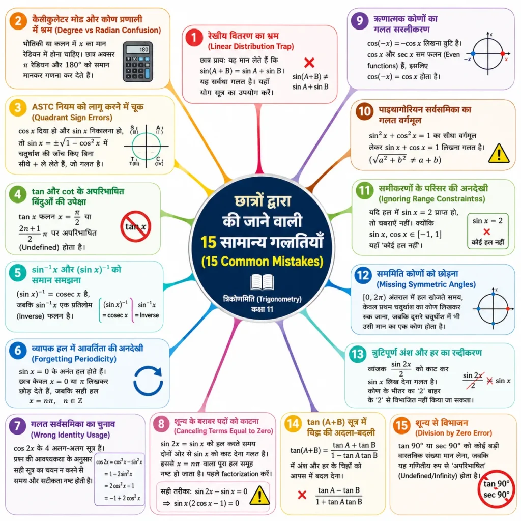 छात्रों द्वारा की जाने वाली 15 सामान्य गलतियाँ (15 Common Mistakes) mind map