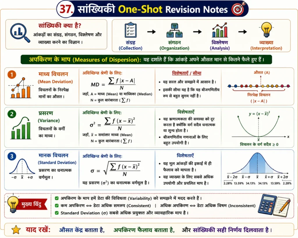 37. सांख्यिकी One-Shot Revision Notes  mind map