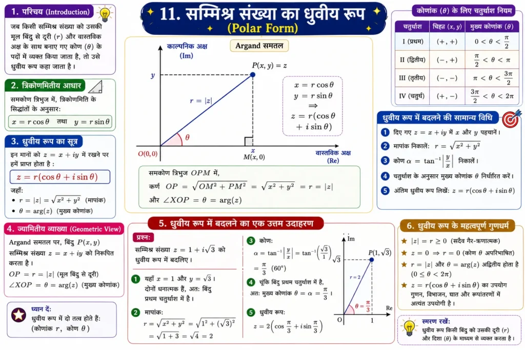 11. सम्मिश्र संख्या का ध्रुवीय रूप (Polar Form) mind map image
