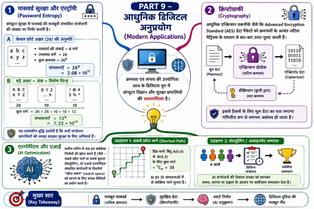 PART 9 — आधुनिक डिजिटल अनुप्रयोग (Modern Applications) mind map image