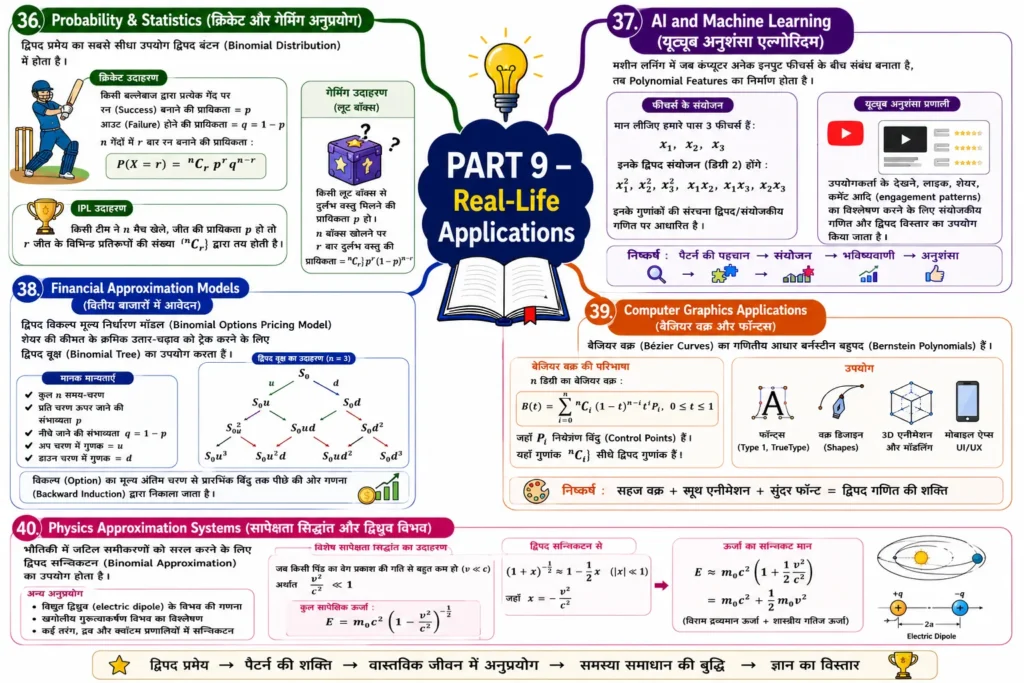 binomial theorem mind map PART 9 — Real-Life Applications