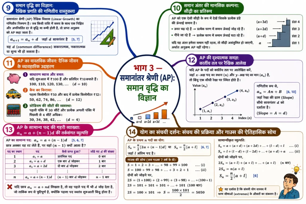 भाग 3 — समानांतर श्रेणी (AP): समान वृद्धि का विज्ञान mind map
