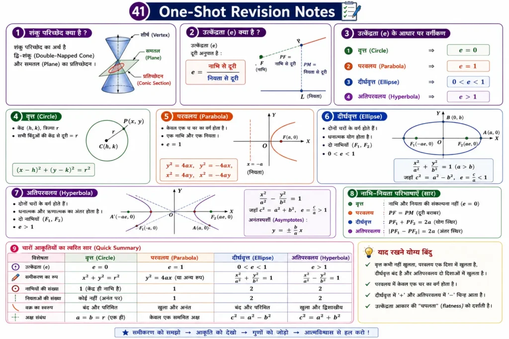 41. One-Shot Revision Notes for conic section mind map