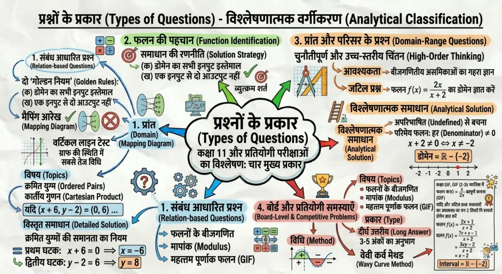 प्रश्नों के प्रकार (Types of Questions)