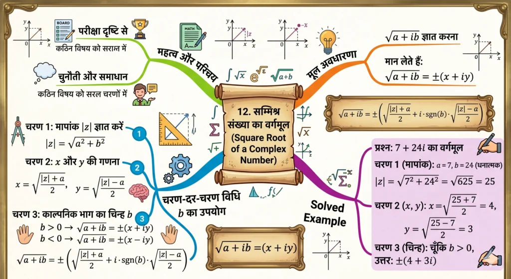12. सम्मिश्र संख्या का वर्गमूल (Square Root of a Complex Number) mind map image