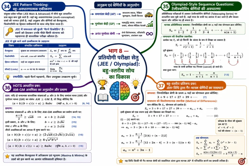 भाग 8 — प्रतियोगी परीक्षा सेतु (JEE / Olympiad): बहु-स्तरीय सोच का विकास mind map