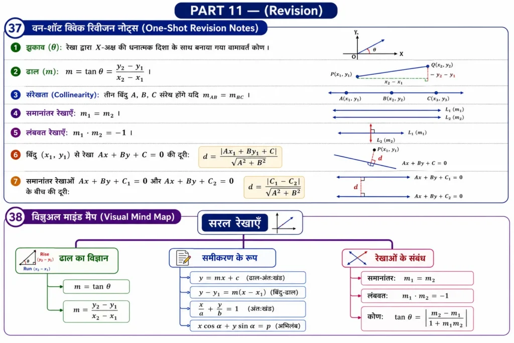 37. वन-शॉट क्विक रिवीजन नोट्स (One-Shot Revision Notes) mind map