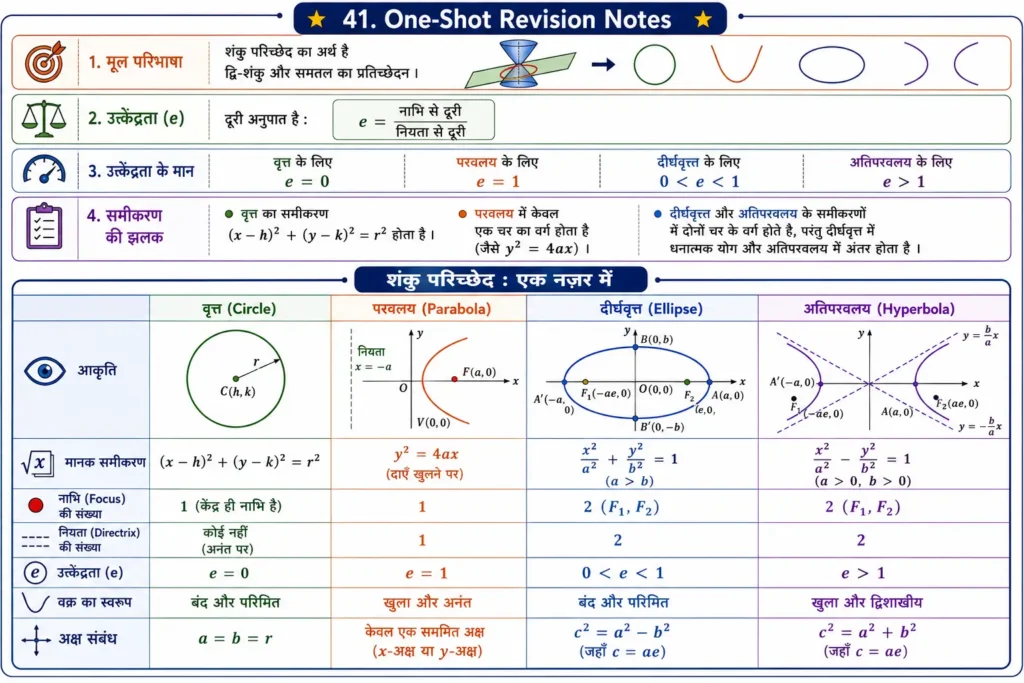 43. Formula Sheet for conic section mind map