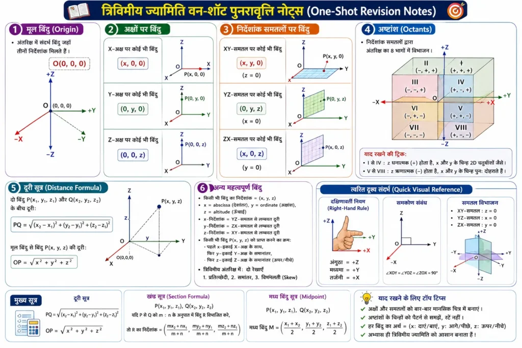 त्रिविमीय ज्यामिति वन-शॉट पुनरावृत्ति नोट्स (One-Shot Revision Notes) mind map
