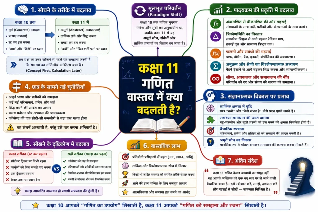 कक्षा 11 गणित वास्तव में क्या बदलती है?