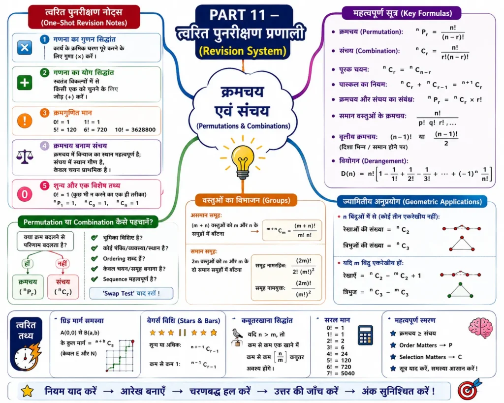 PART 11 — त्वरित पुनरीक्षण प्रणाली (Revision System) mind map image
